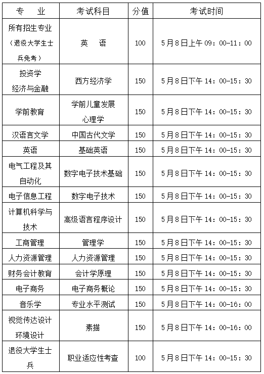 2022年汉口学院专升本各专业考试科目