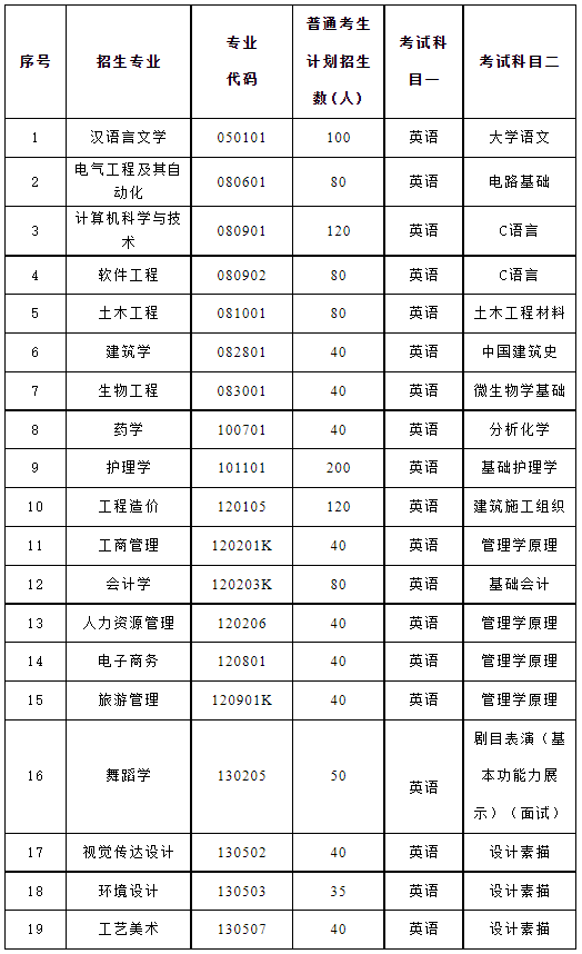 2022年武昌理工学院专升本各专业考试科目