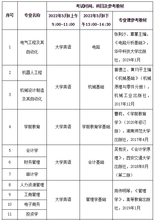 2022年武昌工学院专升本各专业考试科目