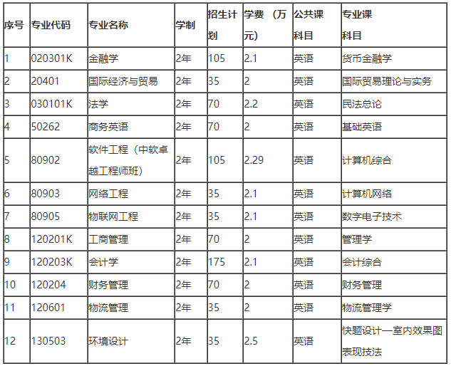 2022年武汉学院专升本各专业考试科目