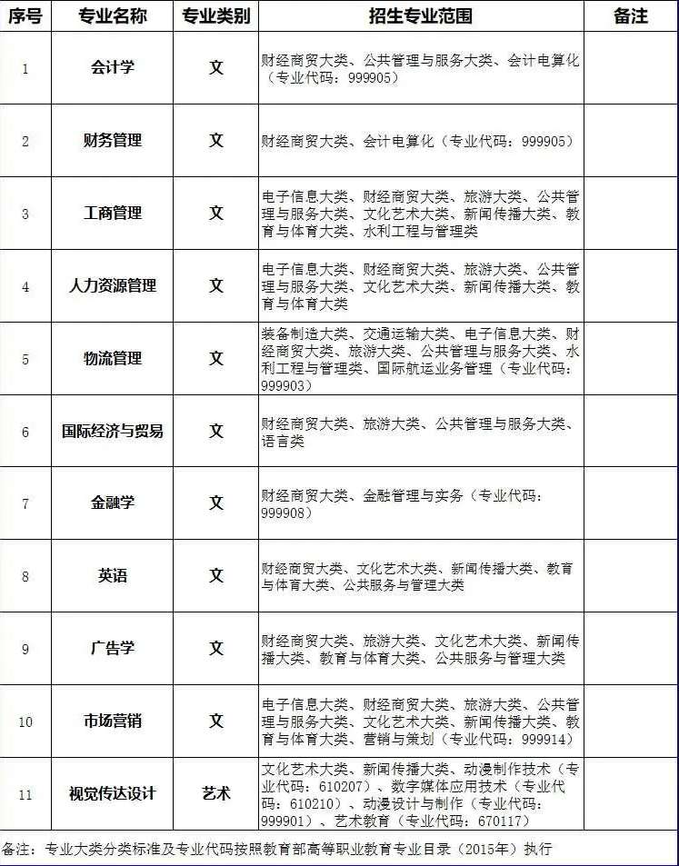 2023年蚌埠工商专升本招生方案：含招生专业、考试科目等信息!