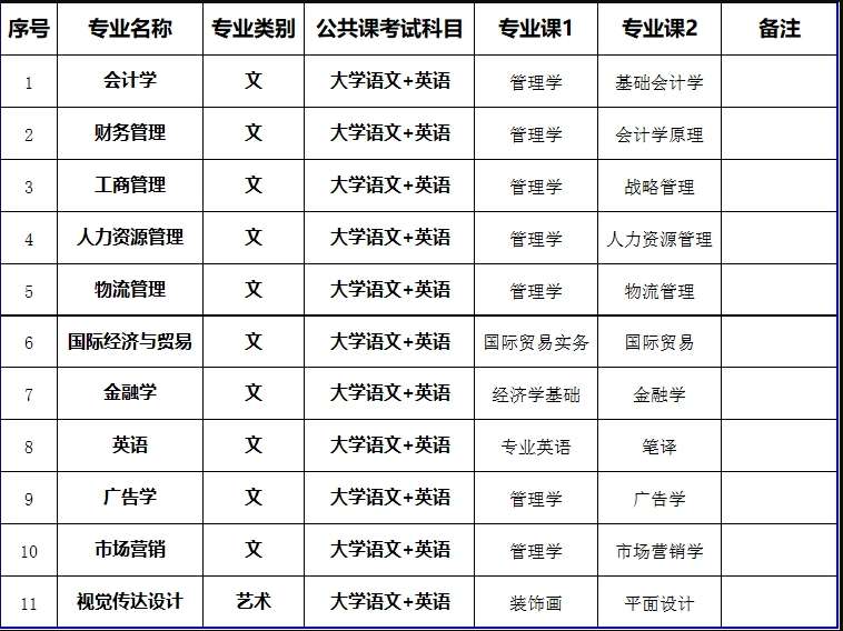 2023年蚌埠工商专升本招生方案：含招生专业、考试科目等信息!