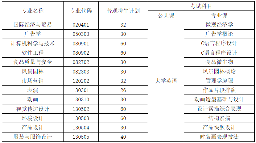 2022年武汉设计工程学院专升本各专业考试科目