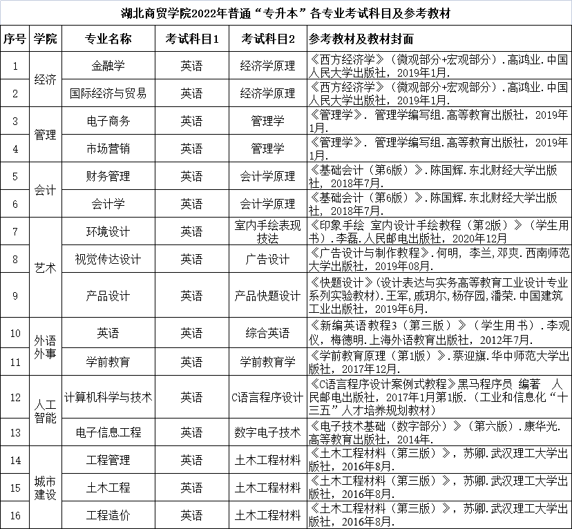 2022年湖北商贸学院专升本各专业考试科目