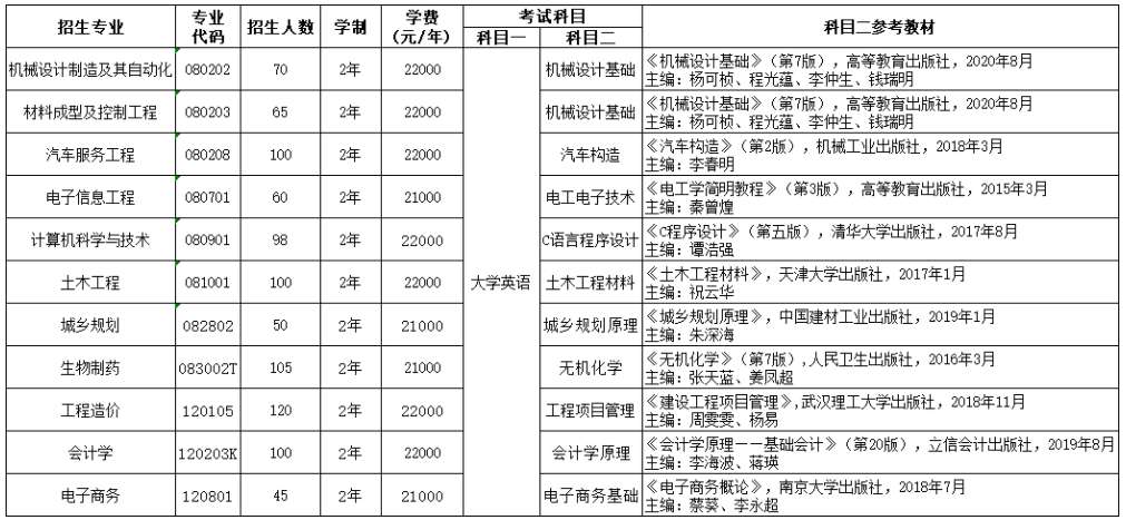 2022年武汉华夏理工学院专升本各专业考试科目