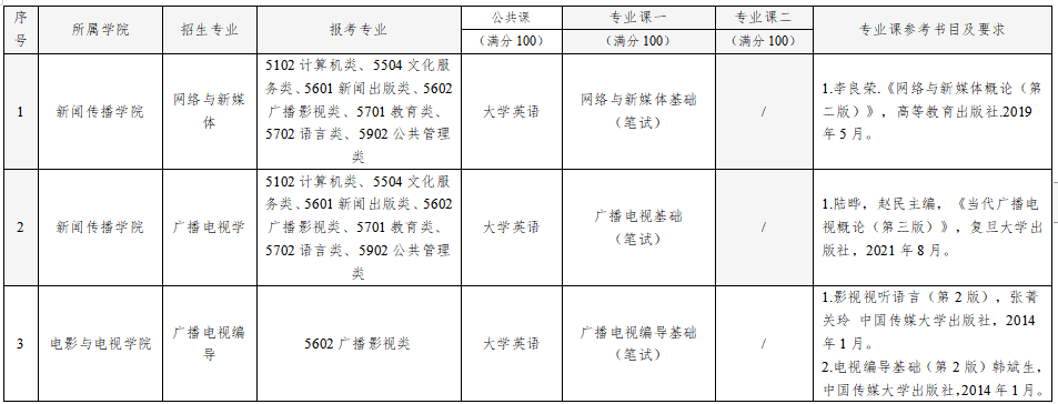 2022年武汉传媒学院专升本各专业考试科目1