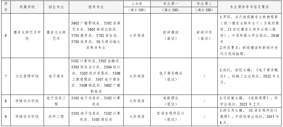 2022年武汉传媒学院专升本各专业考试科目3