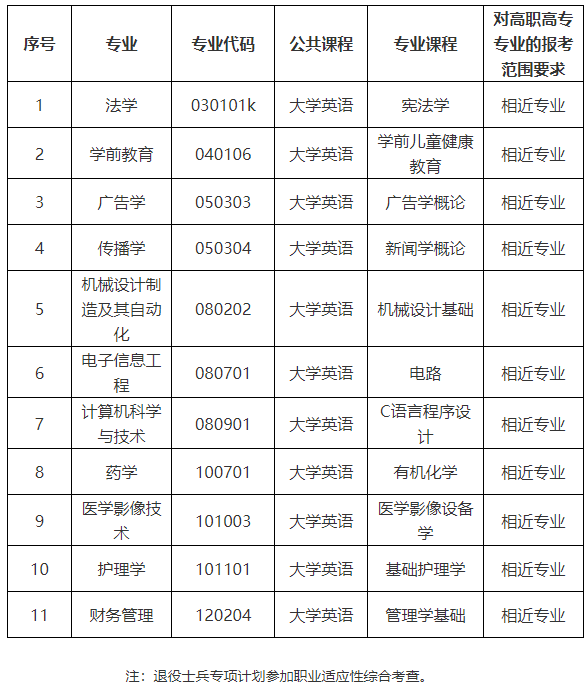 2022年武汉文理学院专升本各专业考试科目