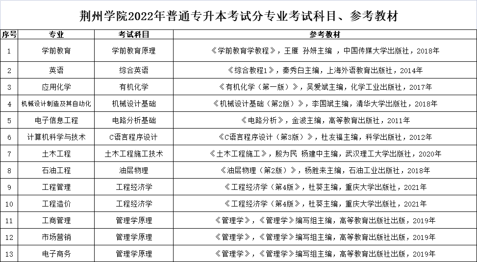 荆州学院2022年专升本各专业考试科目及参考教材