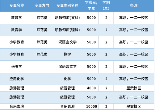 2022年云南师范大学专升本招生计划