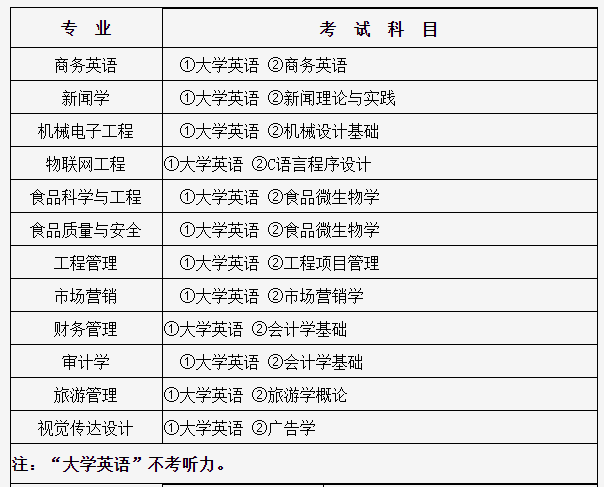 2022年湖北大学知行学院专升本各专业考试科目