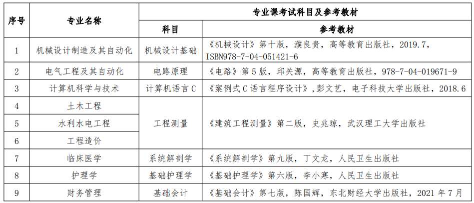 2022年三峡大学科技学院专升本各专业考试科目