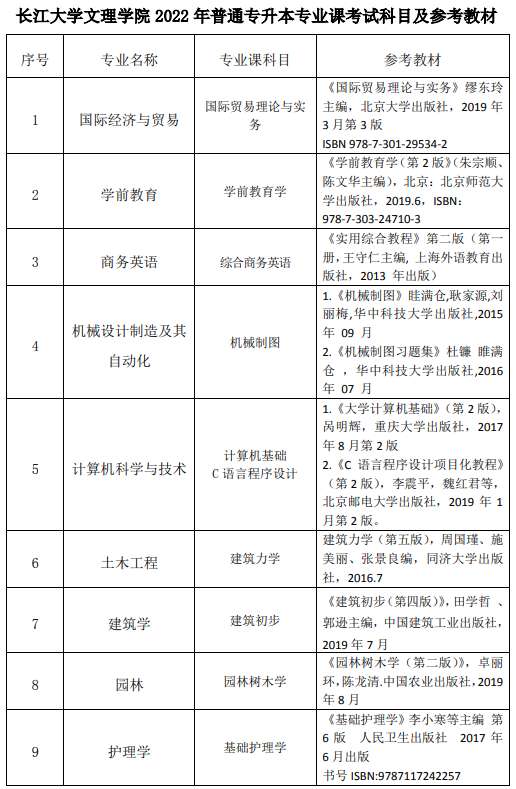 2022年长江大学文理学院专升本各专业考试科目1