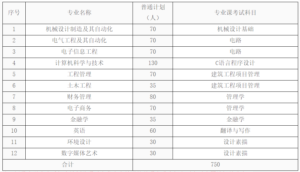 2022年湖北工业大学工程技术学院专升本各专业考试科目