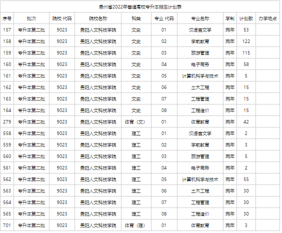 2022贵阳人文科技学院专升本招生计划