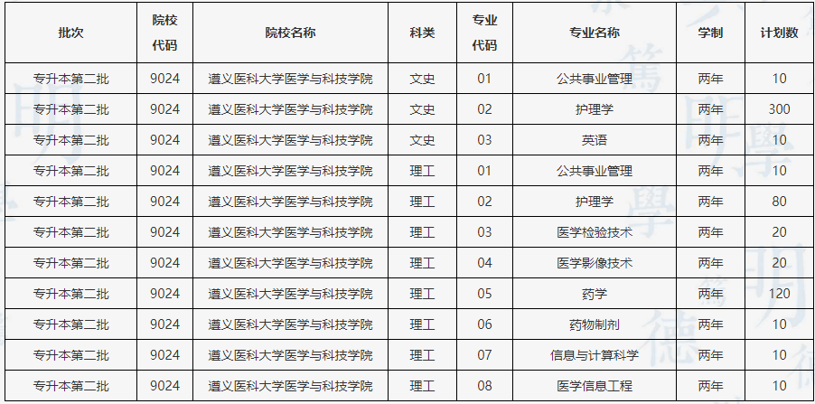 遵义医科大学医学与科技学院2022年“专升本”分专业招生计划