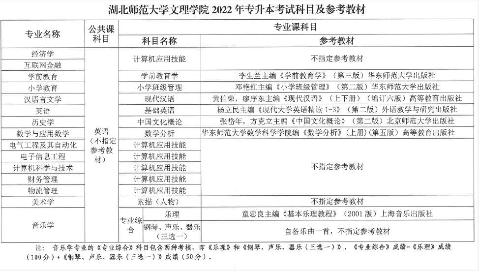 2022年湖北师范大学文理学院专升本各专业考试科目及参考教材