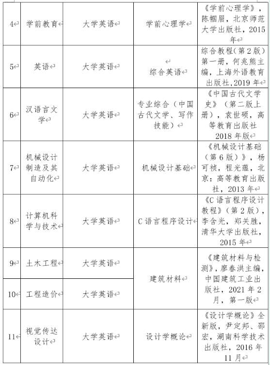 2022年湖北文理学院理工学院专升本各专业考试科目2