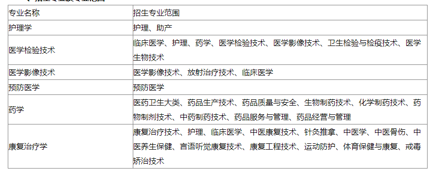 2023年蚌埠医学院专升本招生方案公布：含招生专业、考试科目等重要信息!