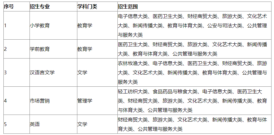 2023年滁州学院专升本招生方案公布：含招生专业、考试科目等重要信息!