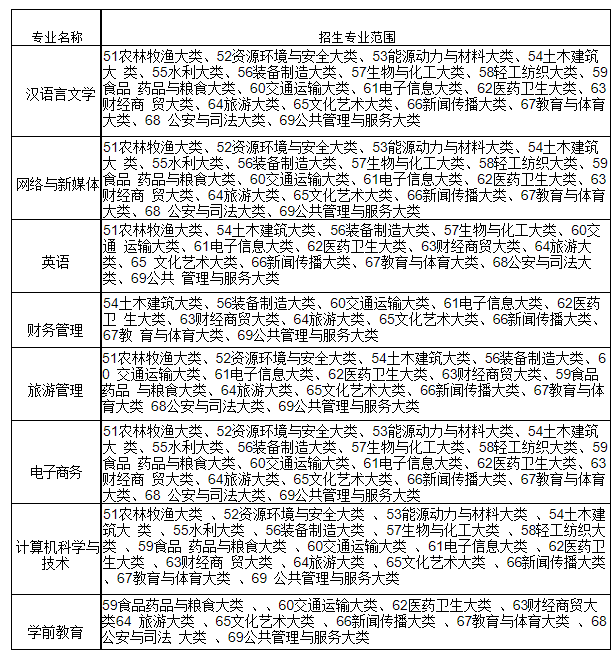 2023年安徽师范大学皖江学院专升本招生方案公布：含招生专业、考试科目等重要信息!