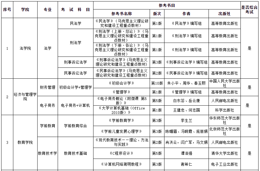 2022年贵州师范大学专升本专业课考试科目1