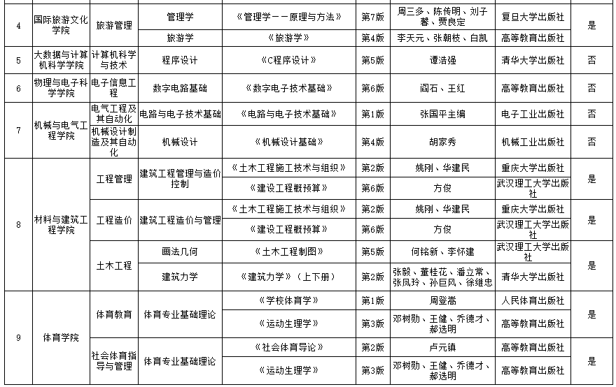 2022年贵州师范大学专升本专业课考试科目2