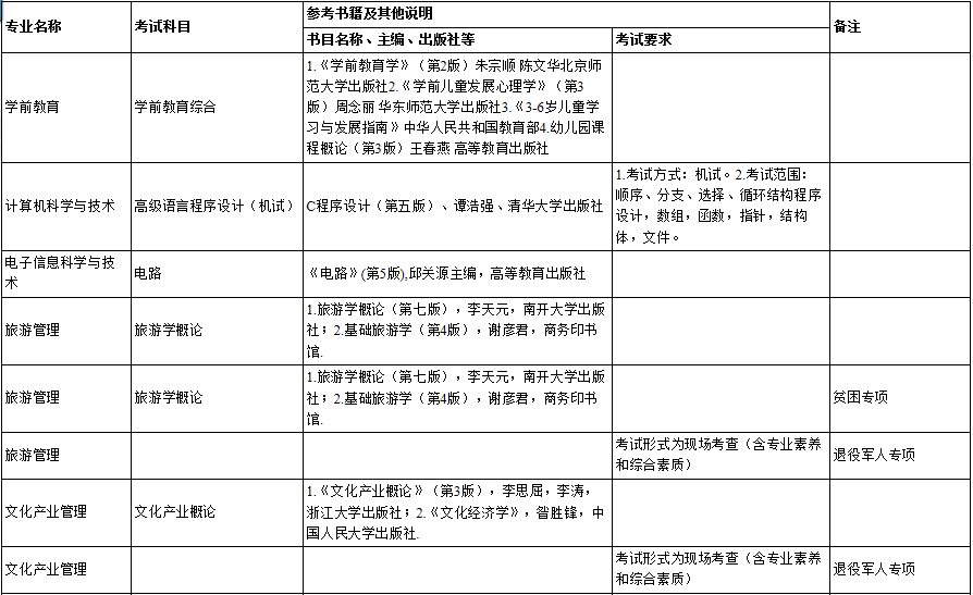 2022年贵州师范学院专升本专业课考试科目1