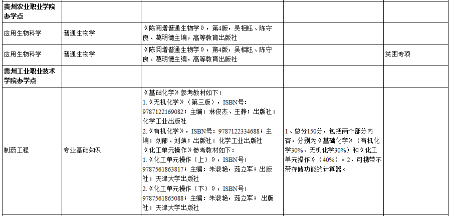 2022年贵州师范学院专升本专业课考试科目3