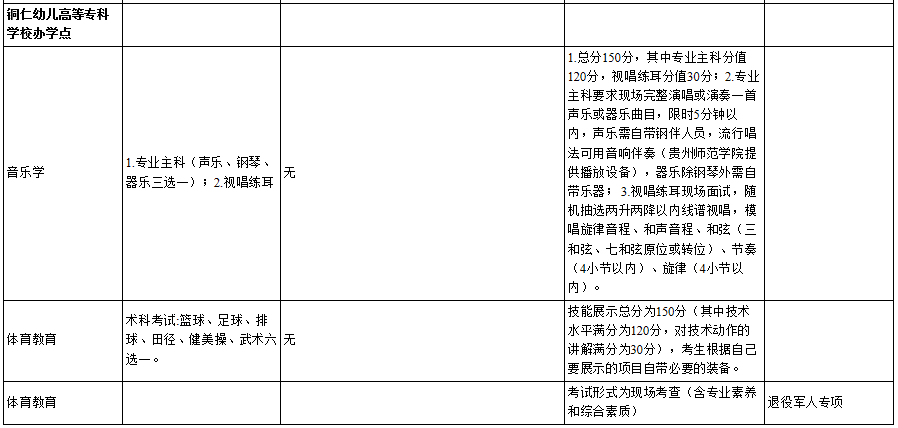 2022年贵州师范学院专升本专业课考试科目4