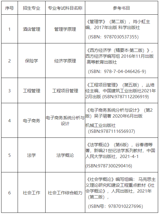 2022年贵州财经大学专升本专业课考试科目