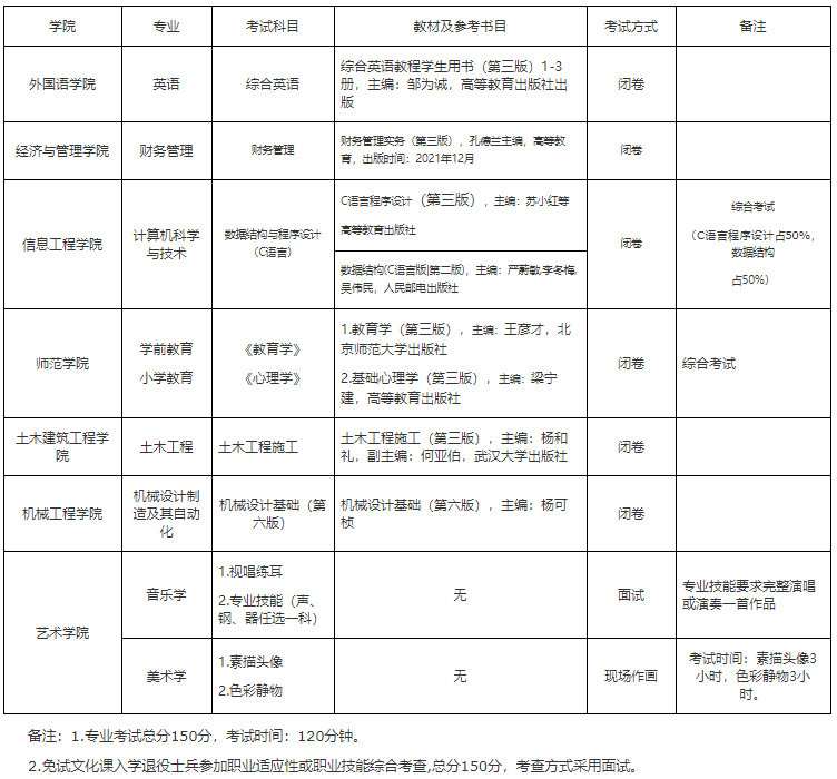 2022年贵州工程应用技术学院专升本专业课考试科目