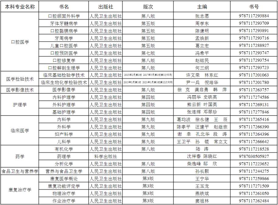 2022年贵州医科大学专升本专业课考试科目