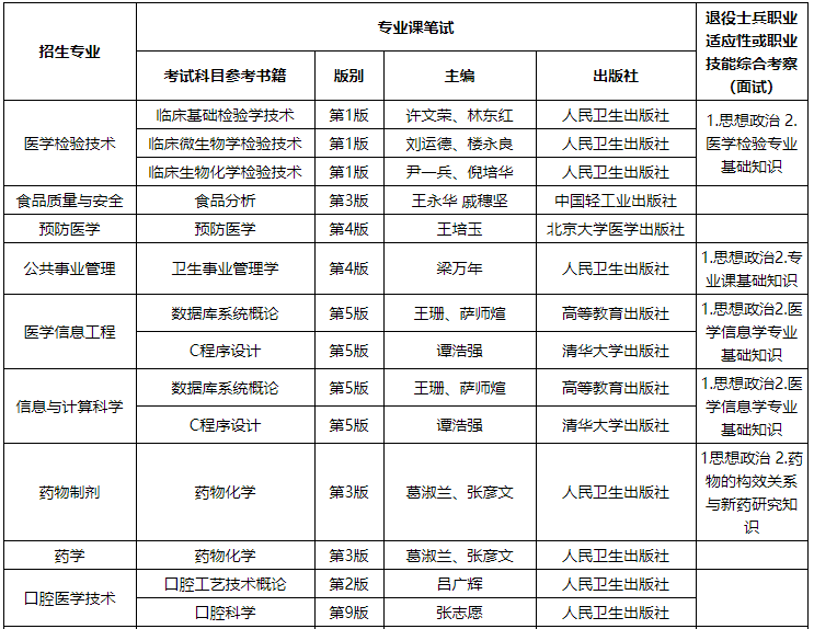 2022年遵义医科大学专升本专业课考试科目1