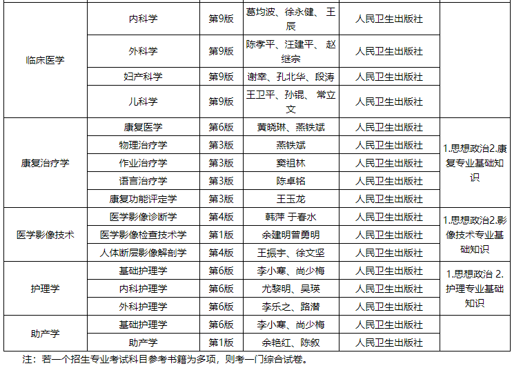 2022年遵义医科大学专升本专业课考试科目2