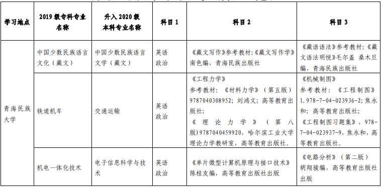 2022年青海民族大学专升本各专业考试科目1