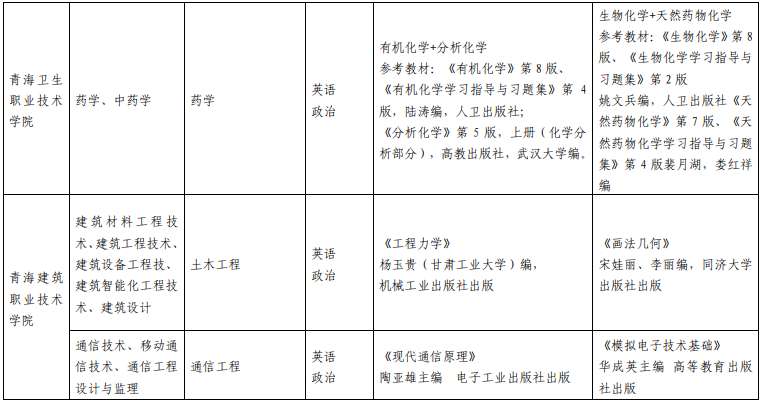 2022年青海民族大学专升本各专业考试科目3