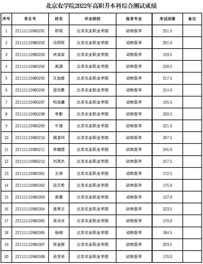 北京农学院2022年专升本分数线（含录取名单）