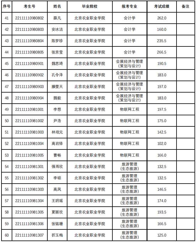 北京农学院2022年专升本分数线（含录取名单）