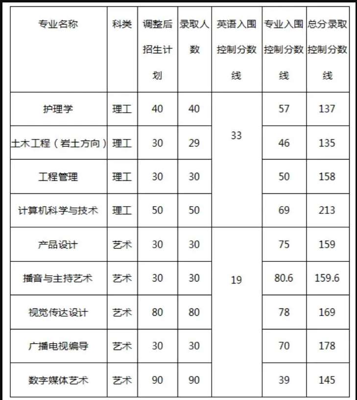 　长江大学专升本招生信息：含招生计划|考试科目|分数线等信息