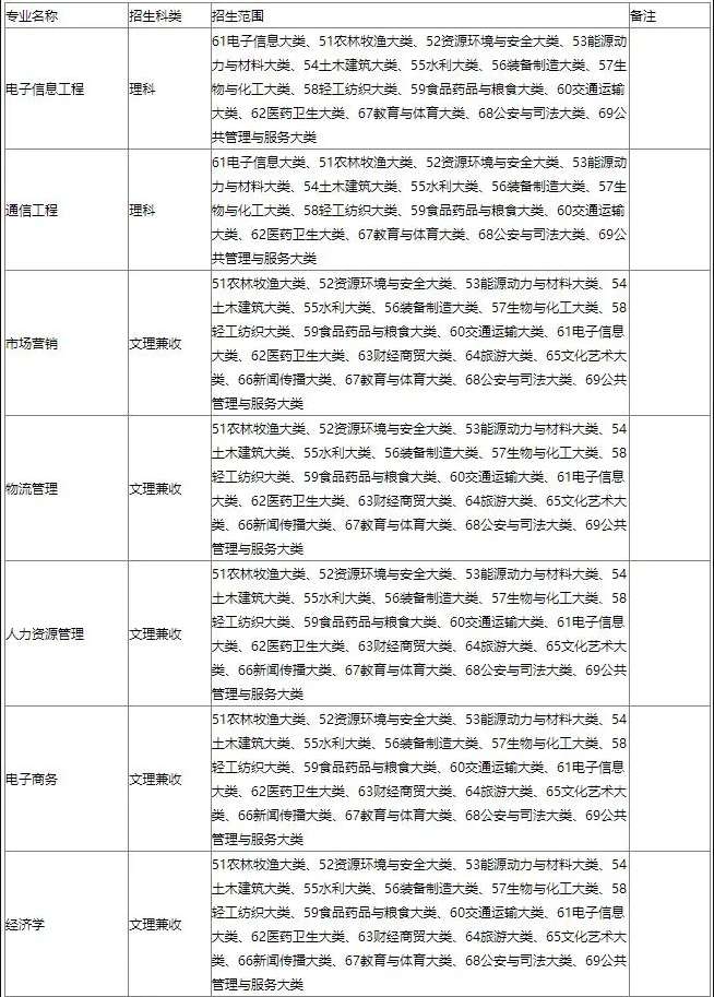 2023年 淮北理工学院专升本招生方案：含招生专业、考试科目!