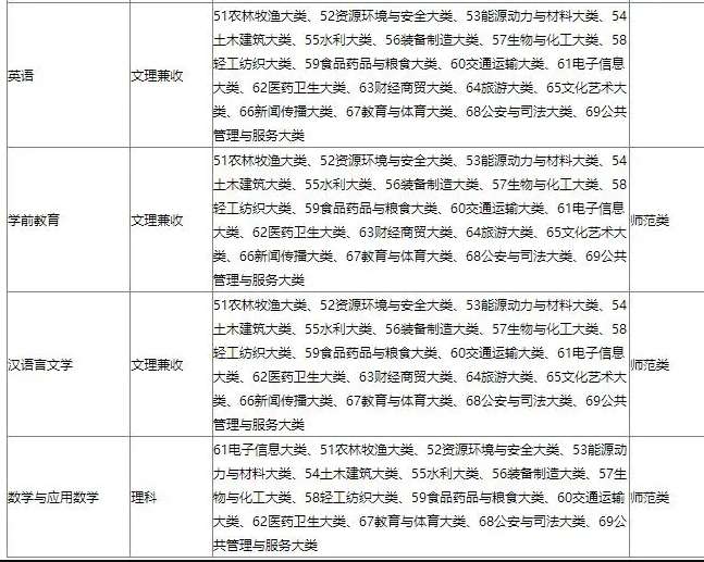 2023年 淮北理工学院专升本招生方案：含招生专业、考试科目!