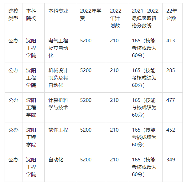 2022沈阳工程学院专升本录取分数线一览