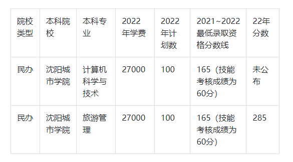 2022年沈阳城市学院专升本录取分数线一览