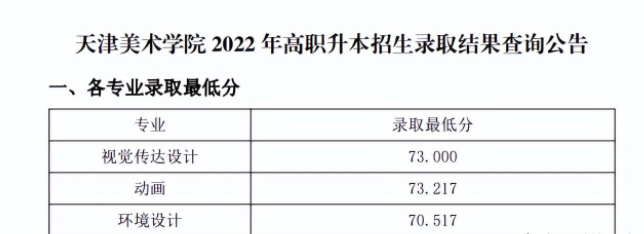 2022年天津各院校专升本分数线：含天津体育学院、天狮学院等学校