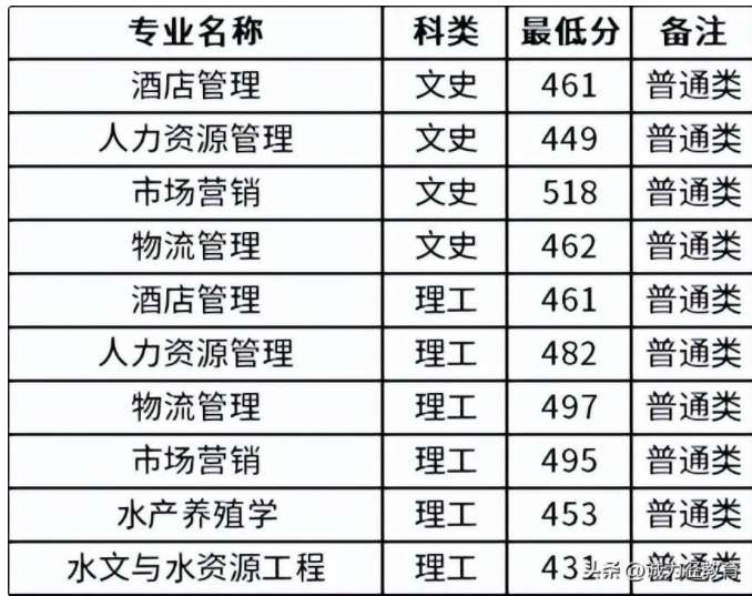 2022年天津各院校专升本分数线：含天津体育学院、天狮学院等学校