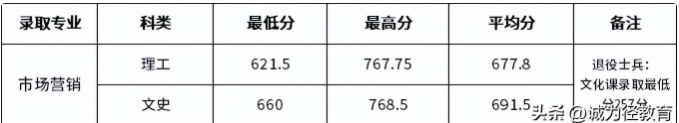 2022年天津各院校专升本分数线：含天津体育学院、天狮学院等学校