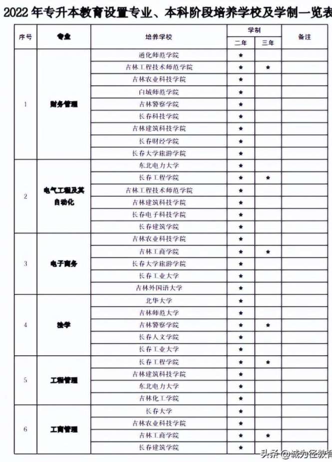 吉林医学院专升本招生简章：2023考生记住以下重要信息！