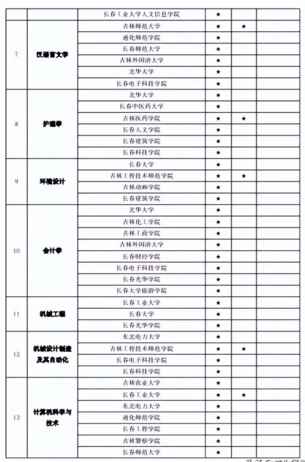 吉林医学院专升本招生简章：2023考生记住以下重要信息！