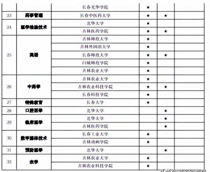 吉林医学院专升本招生简章：2023考生记住以下重要信息！